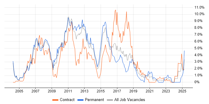 Job vacancy trend for Web Services in Peterborough Job vacancy trend for Web Services in Peterborough