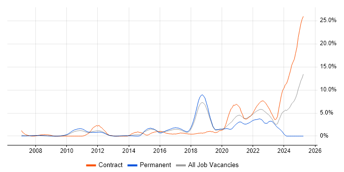 Job vacancy trend for Wi-Fi in Peterborough