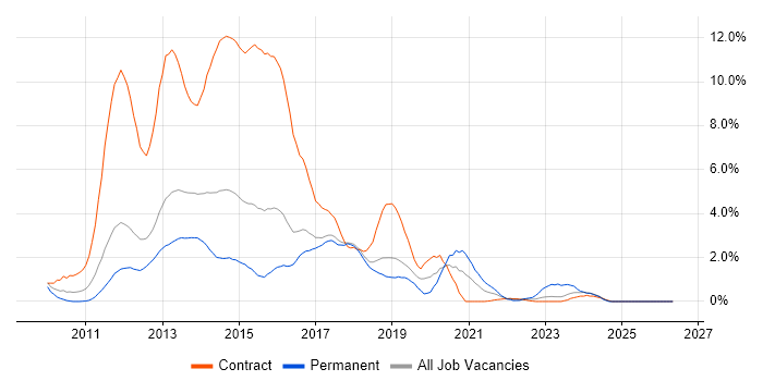 Windows 7 job vacancy trend in Peterborough