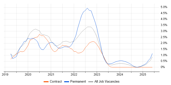 Job vacancy trend for Windows Server 2019 in Peterborough Job vacancy trend for Windows Server 2019 in Peterborough