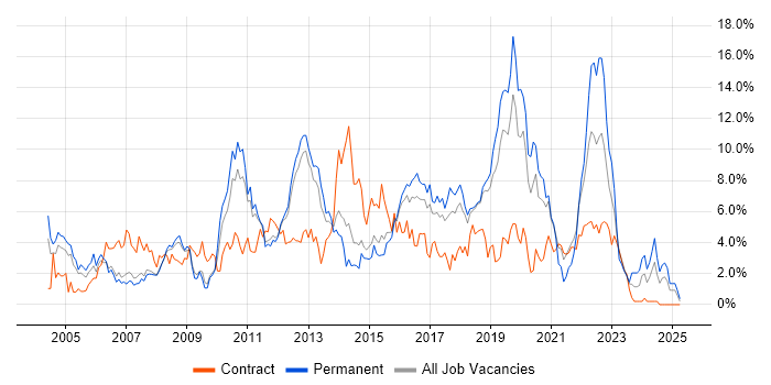 Job vacancy trend for Windows Server in Peterborough Job vacancy trend for Windows Server in Peterborough