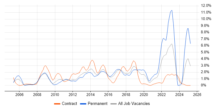 Job vacancy trend for Wireless in Peterborough Job vacancy trend for Wireless in Peterborough