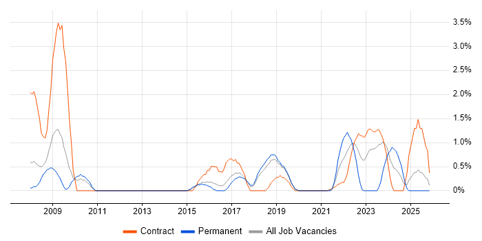 WLAN job vacancy trend in Peterborough