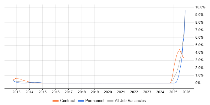 Workday job vacancy trend in Peterborough