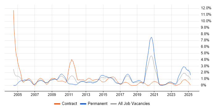 Job vacancy trend for Workflow in Peterborough Job vacancy trend for Workflow in Peterborough