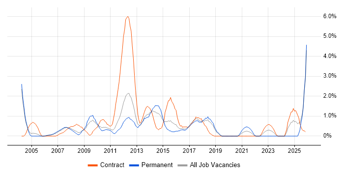 Workshop Facilitation job vacancy trend in Peterborough