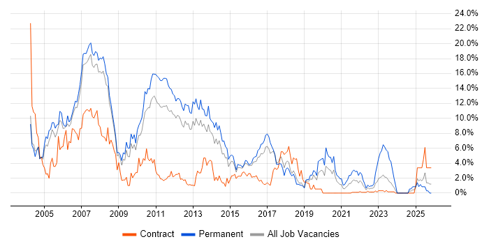 XML job vacancy trend in Peterborough