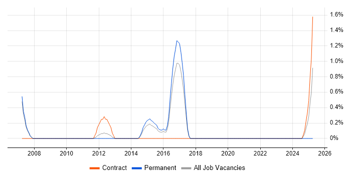 Job vacancy trend for Zachman Framework in Peterborough Job vacancy trend for Zachman Framework in Peterborough