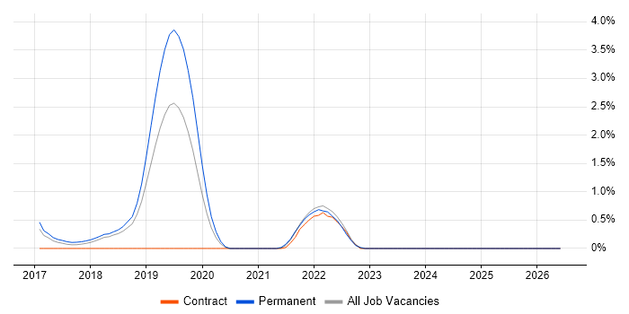Zscaler job vacancy trend in Peterborough