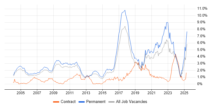Job vacancy trend for PhD in Cambridgeshire Job vacancy trend for PhD in Cambridgeshire