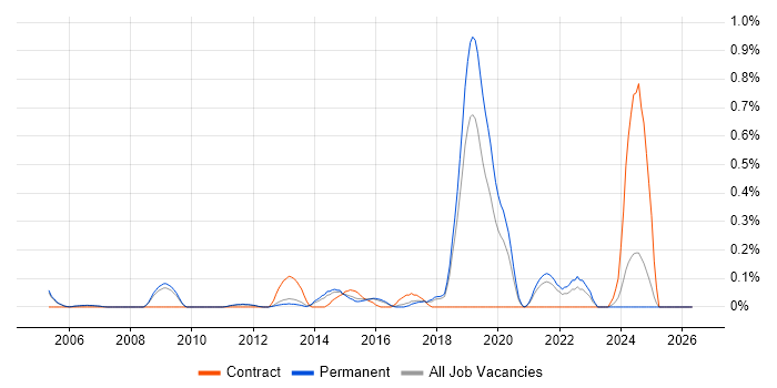 Photography job vacancy trend in Cambridgeshire