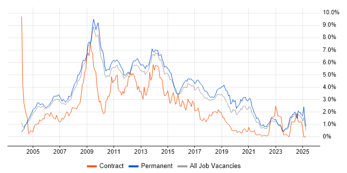 Job vacancy trend for PHP in Cambridgeshire