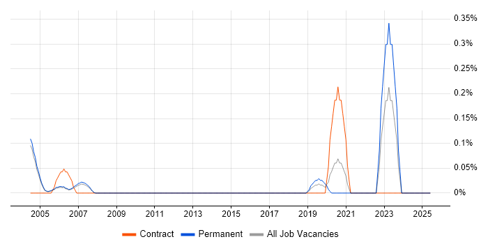 Job vacancy trend for Physical Design Engineer in Cambridgeshire Job vacancy trend for Physical Design Engineer in Cambridgeshire