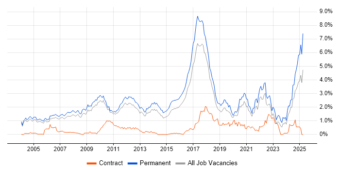 Job vacancy trend for Physics in Cambridgeshire Job vacancy trend for Physics in Cambridgeshire