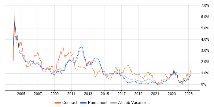 Job vacancy trend for PL/SQL in Cambridgeshire
