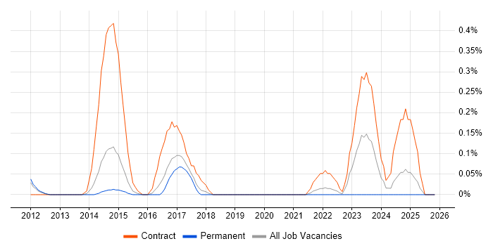 Planview job vacancy trend in Cambridgeshire
