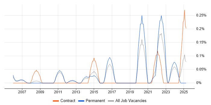 Job vacancy trend for Platform Manager in Cambridgeshire