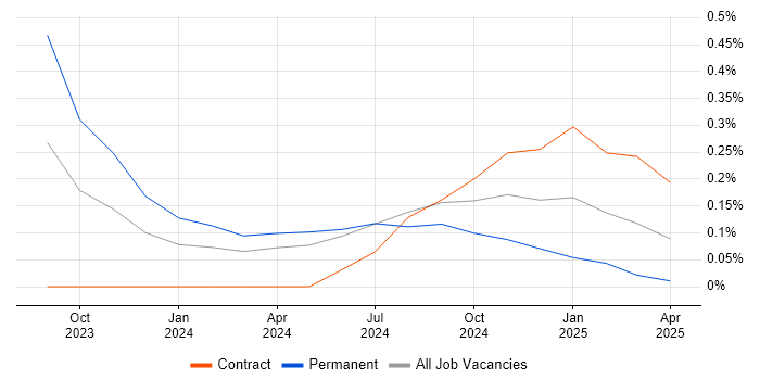 Job vacancy trend for Playwright in Cambridgeshire