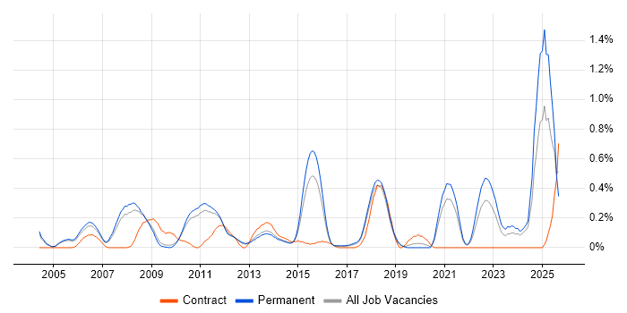 PLM job vacancy trend in Cambridgeshire PLM job vacancy trend in Cambridgeshire