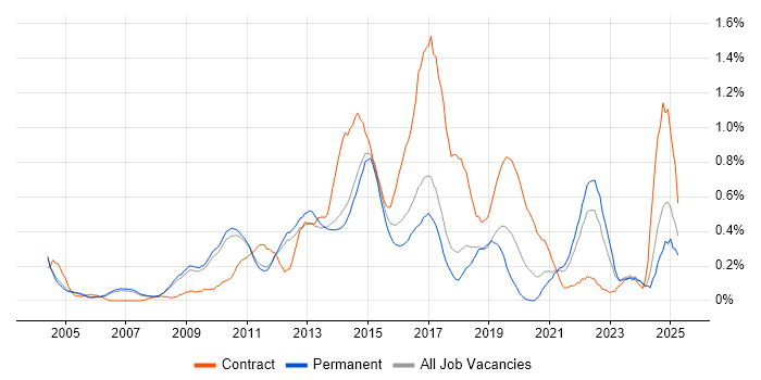 Job vacancy trend for PMI Certification in Cambridgeshire Job vacancy trend for PMI Certification in Cambridgeshire