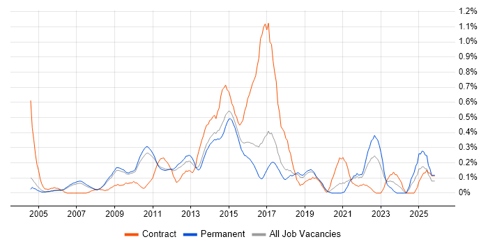 PMI job vacancy trend in Cambridgeshire