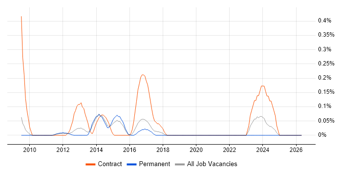 PMO Administrator job vacancy trend in Cambridgeshire