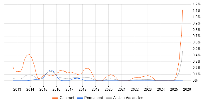 Job vacancy trend for PMO Lead in Cambridgeshire