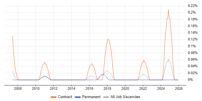 PMO Specialist job vacancy trend in Cambridgeshire