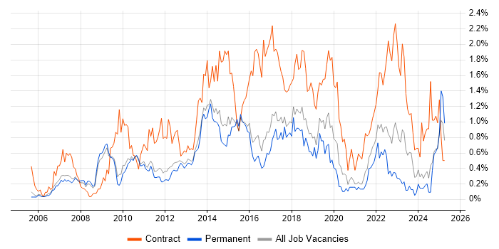 Job vacancy trend for PMO in Cambridgeshire Job vacancy trend for PMO in Cambridgeshire