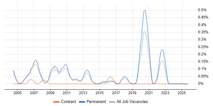 Police job vacancy trend in Cambridgeshire
