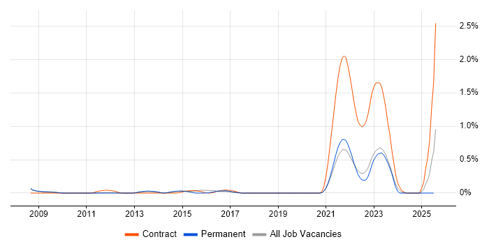 Job vacancy trend for Polish Language in Cambridgeshire Job vacancy trend for Polish Language in Cambridgeshire