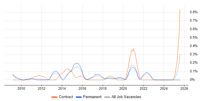Job vacancy trend for Portfolio Manager in Cambridgeshire