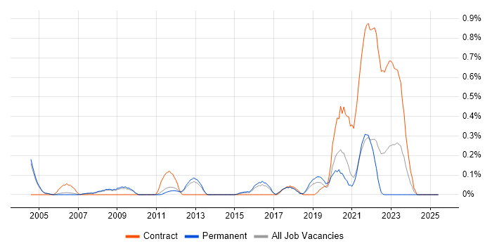 Job vacancy trend for Portuguese Language in Cambridgeshire Job vacancy trend for Portuguese Language in Cambridgeshire