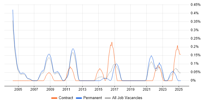 Job vacancy trend for Post-Production in Cambridgeshire