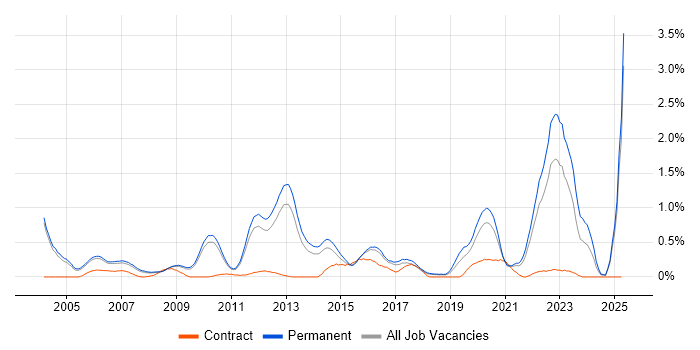 Job vacancy trend for Postgraduate in Cambridgeshire Job vacancy trend for Postgraduate in Cambridgeshire