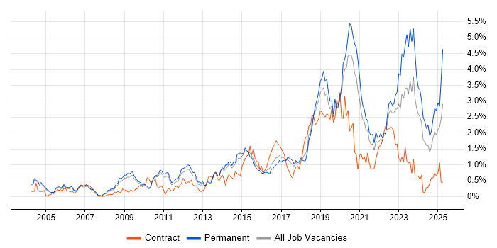 Job vacancy trend for PostgreSQL in Cambridgeshire