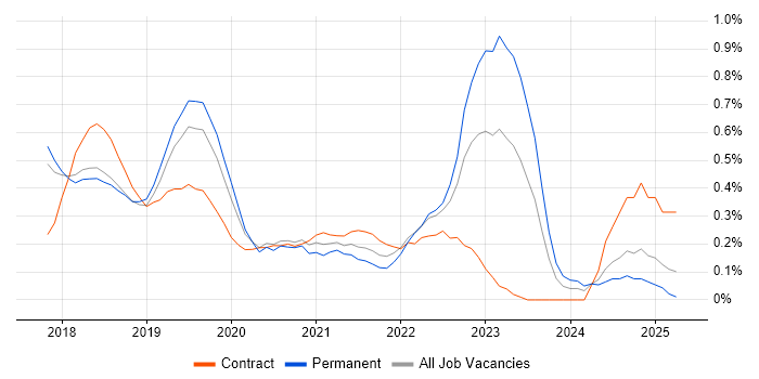 Job vacancy trend for Postman in Cambridgeshire