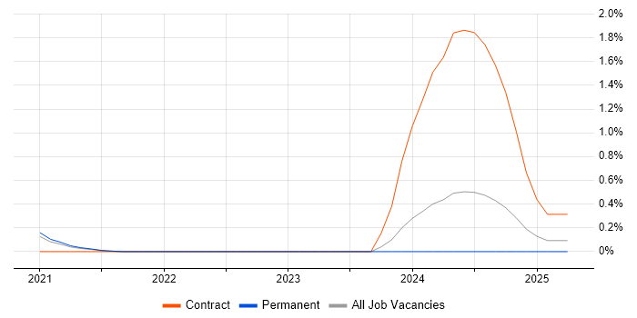 Job vacancy trend for Power Apps Developer in Cambridgeshire