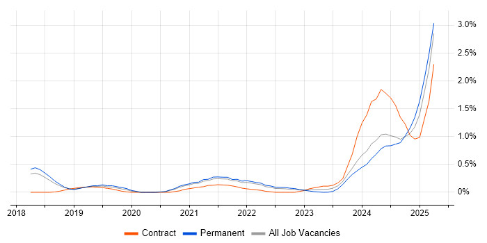 Job vacancy trend for Power Automate in Cambridgeshire