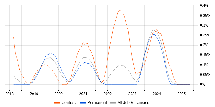 Job vacancy trend for Power BI Analyst in Cambridgeshire Job vacancy trend for Power BI Analyst in Cambridgeshire