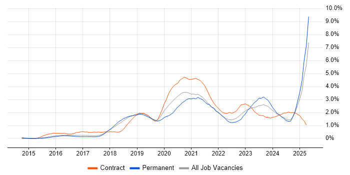 Job vacancy trend for Power BI in Cambridgeshire