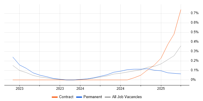 Job vacancy trend for Power Platform Developer in Cambridgeshire