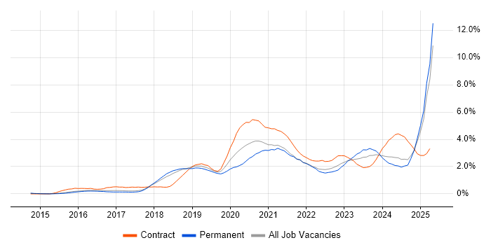 Job vacancy trend for Power Platform in Cambridgeshire Job vacancy trend for Power Platform in Cambridgeshire