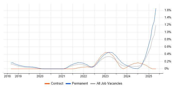 Job vacancy trend for Power Query in Cambridgeshire Job vacancy trend for Power Query in Cambridgeshire