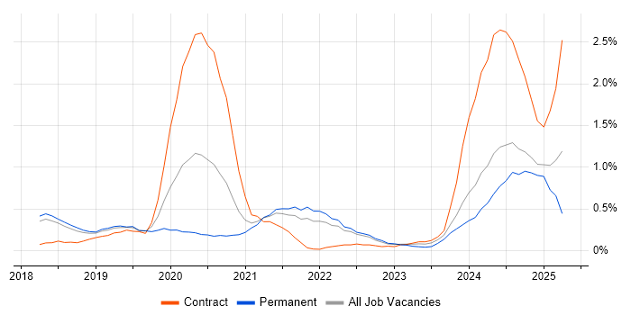 Job vacancy trend for PowerApps in Cambridgeshire Job vacancy trend for PowerApps in Cambridgeshire