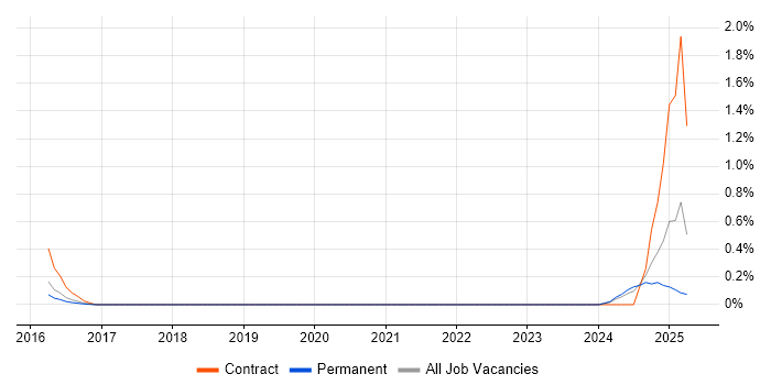 Job vacancy trend for PowerCLI in Cambridgeshire