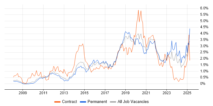 Job vacancy trend for PowerShell in Cambridgeshire Job vacancy trend for PowerShell in Cambridgeshire