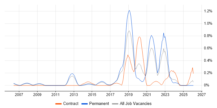 Predictive Modelling job vacancy trend in Cambridgeshire