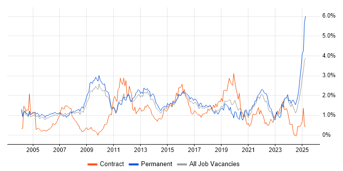 Job vacancy trend for Presentation Skills in Cambridgeshire Job vacancy trend for Presentation Skills in Cambridgeshire