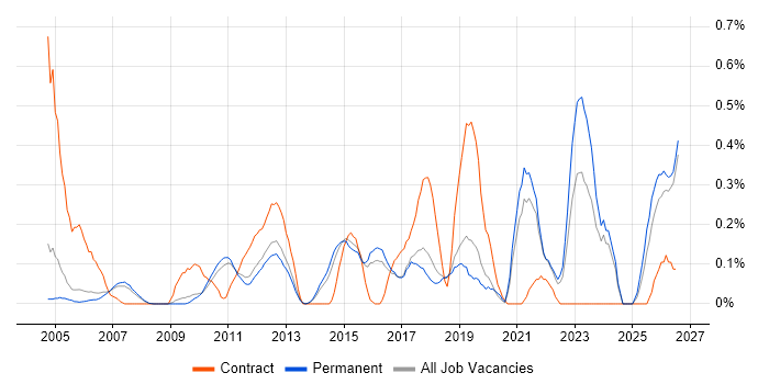 Preventative Maintenance job vacancy trend in Cambridgeshire